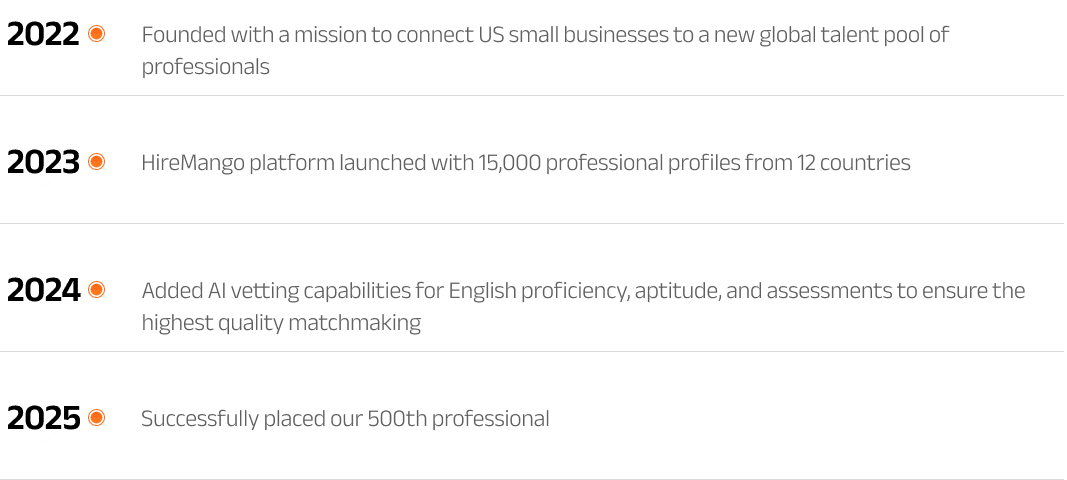 HireMango milestones — 2022: founded; 2023: platform launch; 2024: AI vetting; 2025: 500th placement.